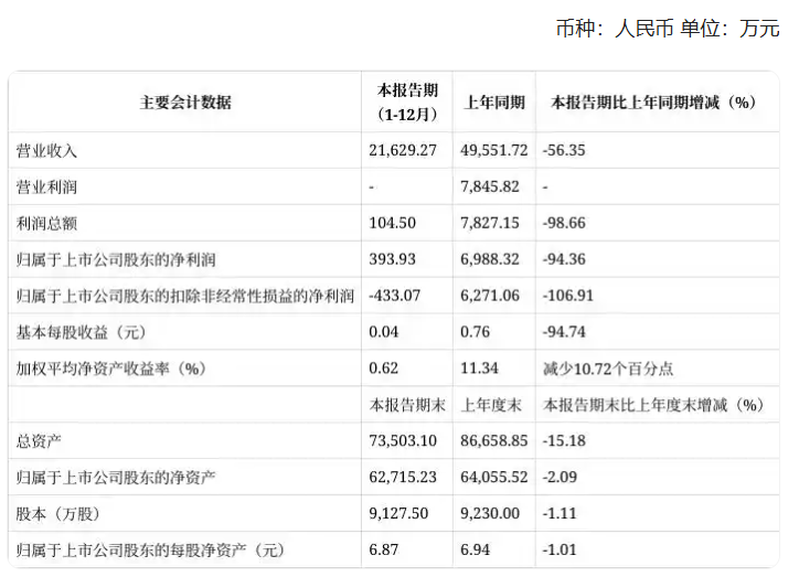 惠豐鉆石業(yè)績快報：2024年凈利潤393.93萬元，同比下降94.36%