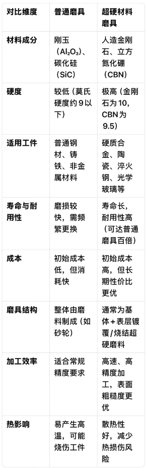 普通磨具 vs 超硬磨具：如何根據材料硬度與成本選擇最佳磨具？