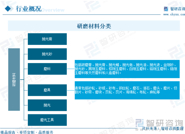 研判2025！中國研磨材料行業發展背景、產業鏈、發展現狀、競爭格局及發展趨勢分析：高端產品需求不斷增長