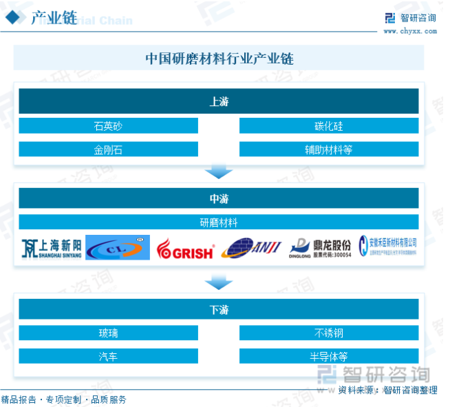 研判2025！中國研磨材料行業發展背景、產業鏈、發展現狀、競爭格局及發展趨勢分析：高端產品需求不斷增長