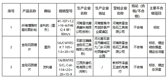 不合格！這3批次磨料磨具產品不符合標準要求