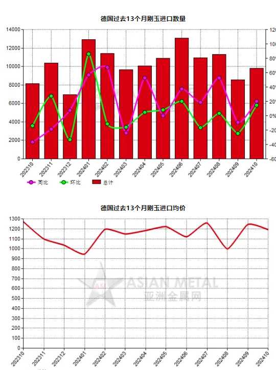 德國2024年10月份剛玉進口量同比增加20.00%