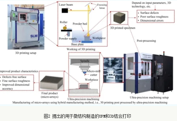 超精密加工與3D打印——現狀、機遇和未來展望