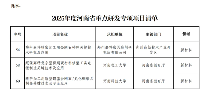 3個磨料磨具項目獲批河南省重點研發專項項目