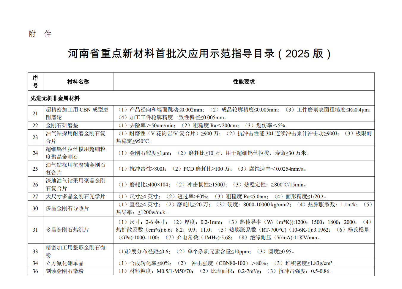 12項超硬材料及制品入圍河南省重點新材料首批次指導目錄